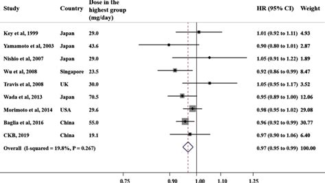 The Forest Plot Of Hazard Ratio Hr And Confidence Interval Ci