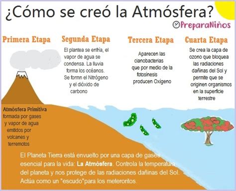 Cómo Se Creó La Atmósfera Preparaniñ