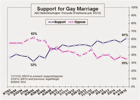 Poll Support For Same Sex Marriage Hits Record High The Randy Report