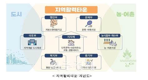 지방소멸 대응 위한 새로운 시도 지역중소기업 혁신사업 최초 시행 아주경제