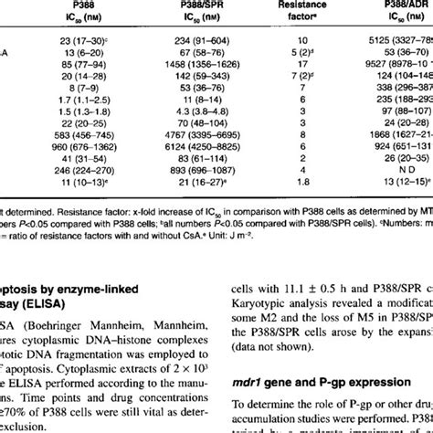 Resistance Phenotype Of P Spr And P Adr Cells In Comparison With