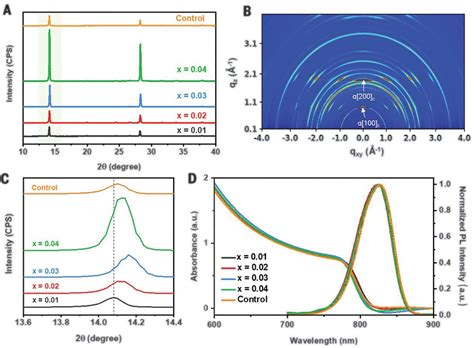 Impact Of Strain Relaxation On Performance Of Formamidinium Lead