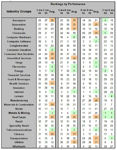 Sector Rotations Different Sectors Favored At Different Places In The Business Cycle