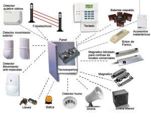 Detección de Intrusos Alarmas Protección contra robos