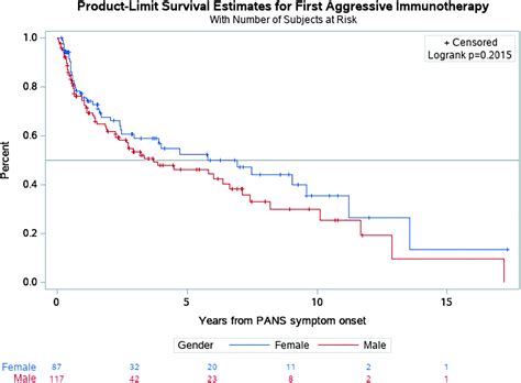 Sex And Aggression Characteristics In A Cohort Of Patients With