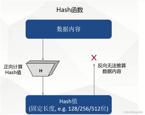 Hash算法详解哈希算法 Csdn博客