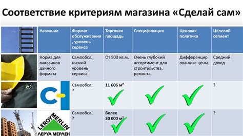 Непродовольственные магазины формата «Сделай сам» - презентация онлайн