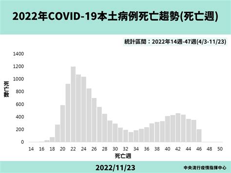 Covid 19／病例及死亡趨勢從高原期往下降！指揮中心：疫情達到「流感化」可再鬆綁防疫措施 Yahoo奇摩汽車機車