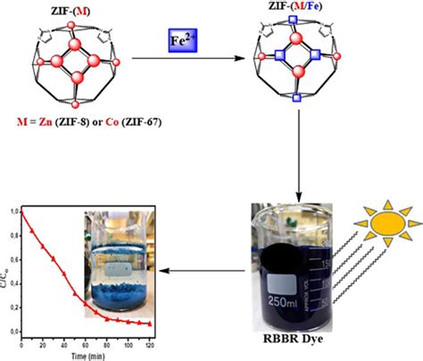 Metal Exchange Of Zif And Zif Nanoparticles With Fe Ii For