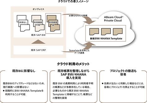 SAP BW 4HANA Template導入サービス ソリューション アビームコンサルティング