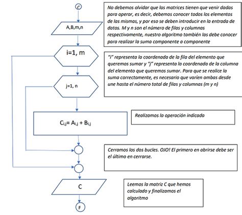 Bucles Anidados Algoritmiap