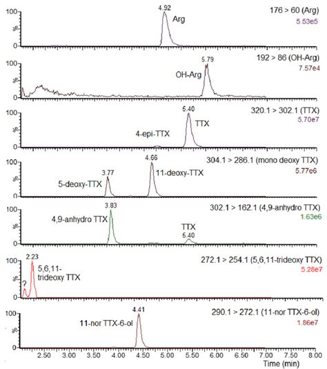 Primary Mrm Peaks Obtained After Hilic Ms Ms Analysis Of Ttx Qc