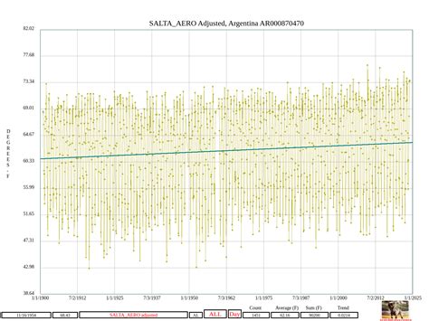 Adjusting Salta, Argentina | Real Climate Science