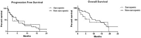 Progression Free And Overall Survival In Sarcopenic Dot Line And