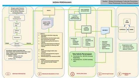 Strategi Percepatan Bisnis Peremajaan Kelapa Sawit Ppt