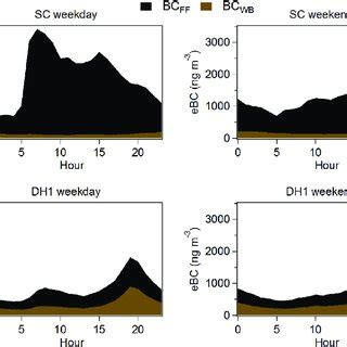 Hourly Averaged Diurnal Cycles Of Bc Ff And Bc Wb Concentrations At The