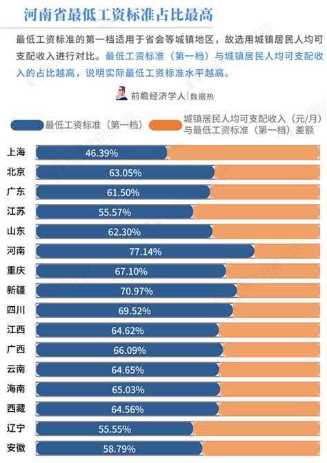 数据热新年涨薪！2018年16省上调最低工资，上调幅度最高近300，最低仅30（附31省最新工资标准）产经前瞻经济学人