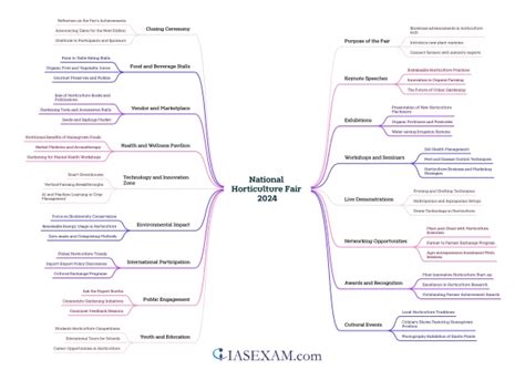 National Horticulture Fair 2024 IAS EXAM