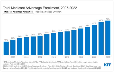 Medicare Advantage in 2022: Enrollment Update and Key Trends – Health ...