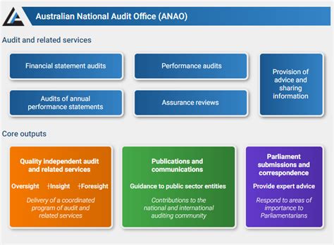 Anao 2016 20 Corporate Plan Australian National Audit Office Anao