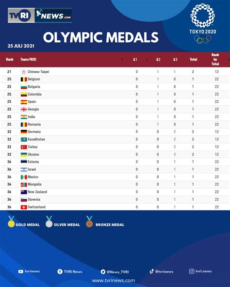 Ini Daftar Perolehan Medali Olimpiade Tokyo Senin Pagi Juli