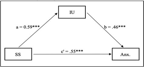 Sensory Sensitivity Intolerance Of Uncertainty And Sex Differences