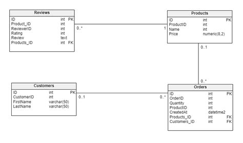 What Is an ERD in Database Design? | Vertabelo Database Modeler