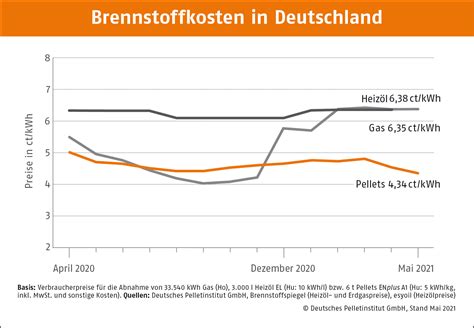 Aktueller Pelletspreis Aktuelle Preisentwicklungen Bei Pellets Kofen
