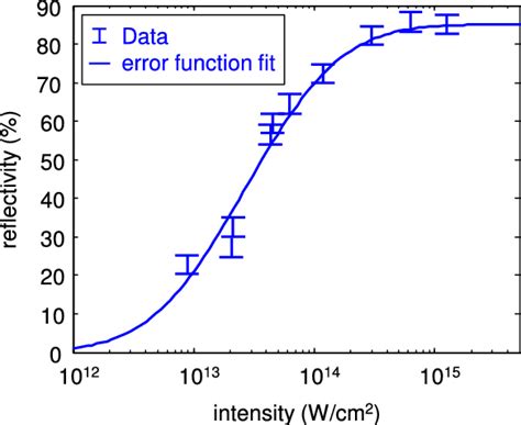 Plasma Mirror Reflectivity Data And Fit Based On An Error Function