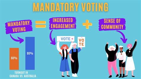 Mandatory Voting Participation Engagement And Community By Jesse