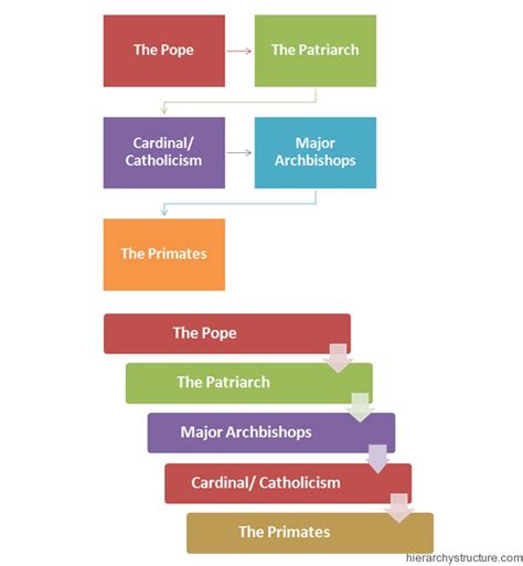 Catholic Religious Hierarchy Chart Catholic Priest Hierarchy