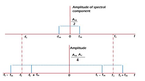 Amplitude Modulation (AM) - javatpoint