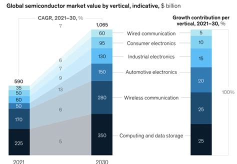 Global Semiconductor Market Predictions and Trends for 2030