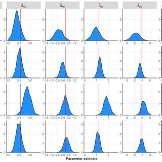 FIGURE B1 Density Plots Of The Posterior Means Of The Relative