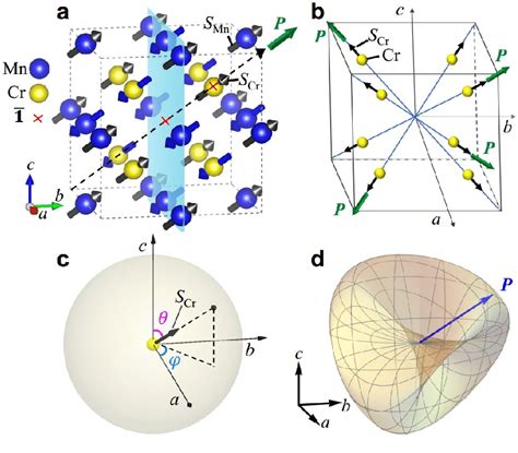 Schematic Diagram Of Crystal Magnetic And Ferroelectric Structures Download Scientific