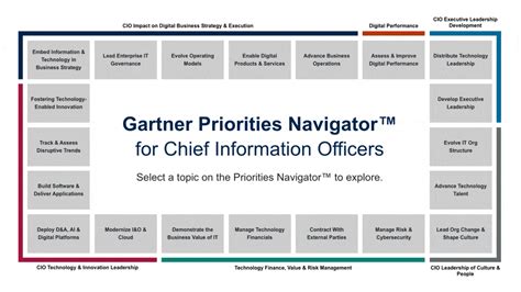 CIO Role In Digital Transformation Gartner Insights 60 OFF