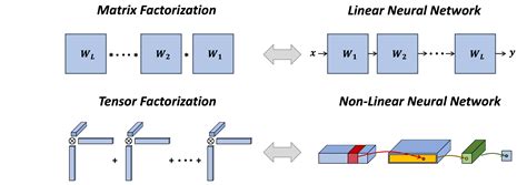 Implicit Regularization In Tensor Factorization Can Tensor Rank Shed