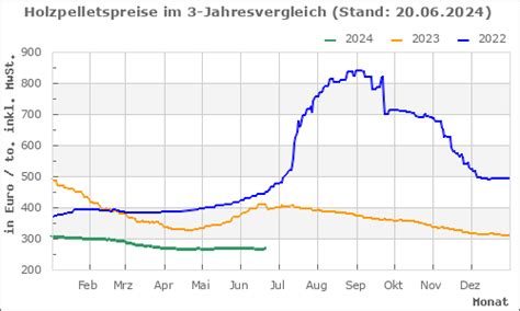 Holzpellets Preisentwicklung Im 3 Jahres Chart