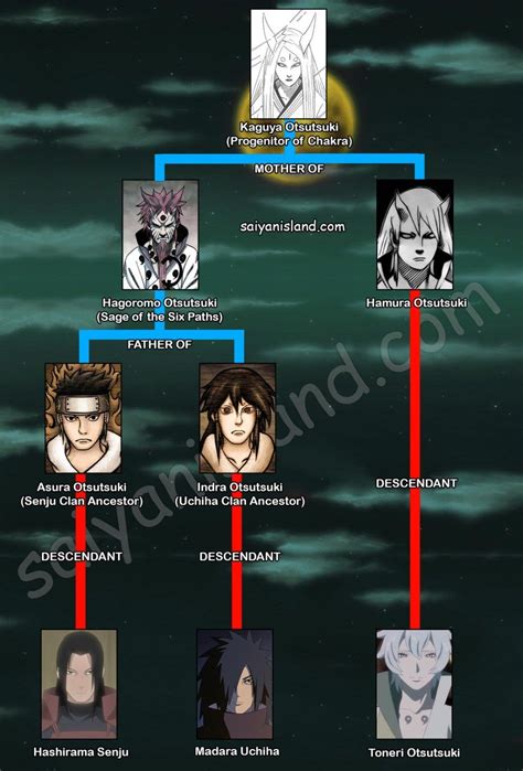 NARUTO SHIPPUDEN, Otsutsuki-Family-Tree | Naruto, Naruto shippuden anime, Naruto shippudden