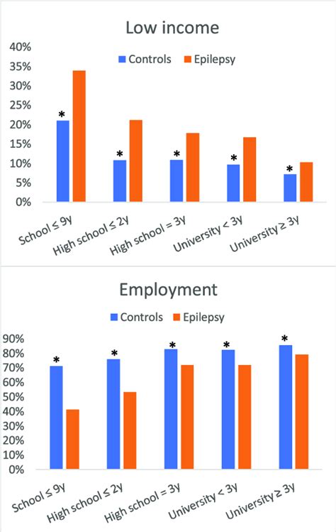 Employment And Low Income Per Educational Attainment In Cases And