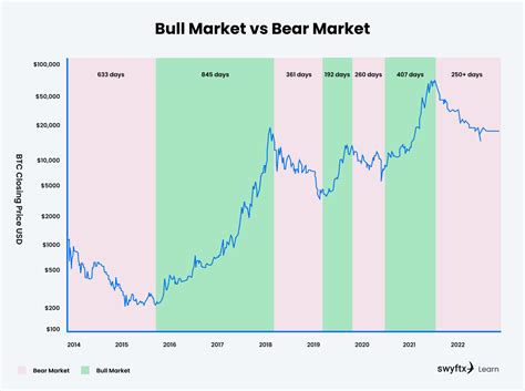 Crypto Market Sentiment Bull Market Vs Bear Market Swyftx Learn