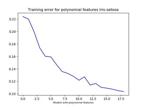 Iris Dataset Logistic Regression Kaggle