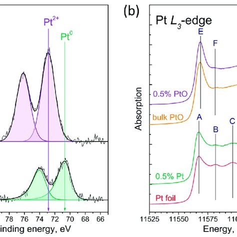 Pt 4f Core Level Spectra A And Xanes Pt L 3 Edge Spectra B Of Download Scientific Diagram