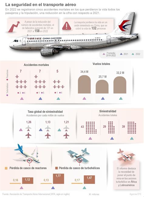 Infografía La Seguridad En El Transporte Aéreo Boyacá 7 Días