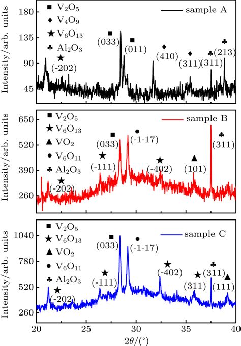 Source Temperature C I V 2 O 5 I Al 2 O 3 I V 4 O 9 I Al