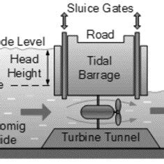 Tidal Barrage Flood Generation Figure 3. Tidal Barrage Ebb Generation ...