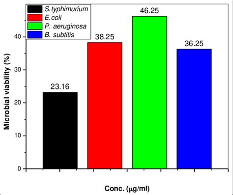 Graph Showing The Bacterial Viability Of S Typhimurium E Coli P