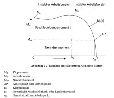 Untergetaucht Magistrat Neffe Anlaufmoment Motor Rand Sauer Impuls