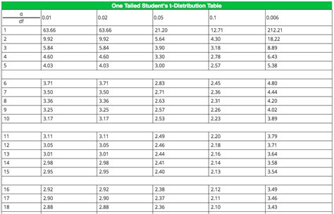 How To Use T Table To Find Critical Value Decoration Examples