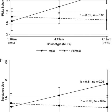 A Risky Behavior By Chronotype And Sex B Substance Use By Chronotype